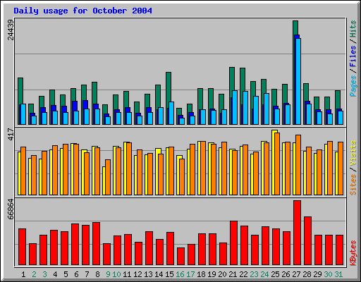 Daily usage for October 2004