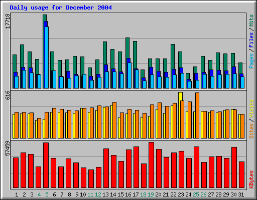 Daily usage for December 2004