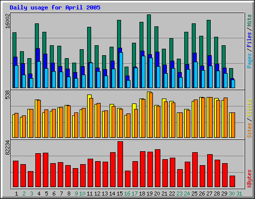 Daily usage for April 2005