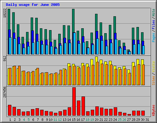 Daily usage for June 2005