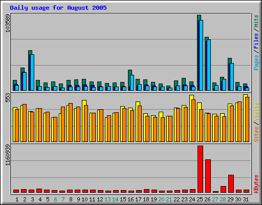 Daily usage for August 2005