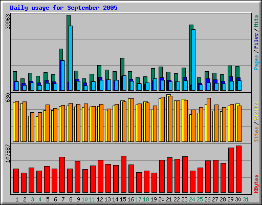 Daily usage for September 2005