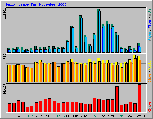 Daily usage for November 2005