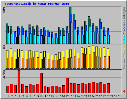 Tages-Statistik im Monat Februar 2010