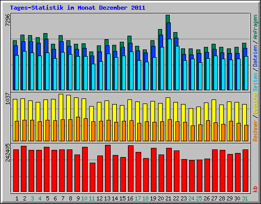 Tages-Statistik im Monat Dezember 2011