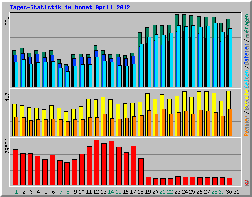 Tages-Statistik im Monat April 2012