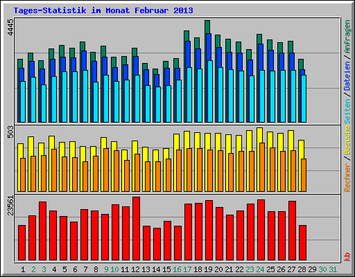 Tages-Statistik im Monat Februar 2013