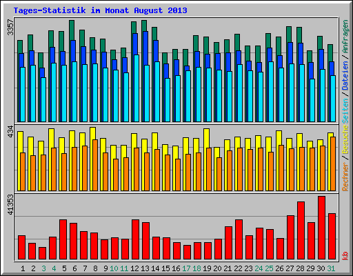 Tages-Statistik im Monat August 2013