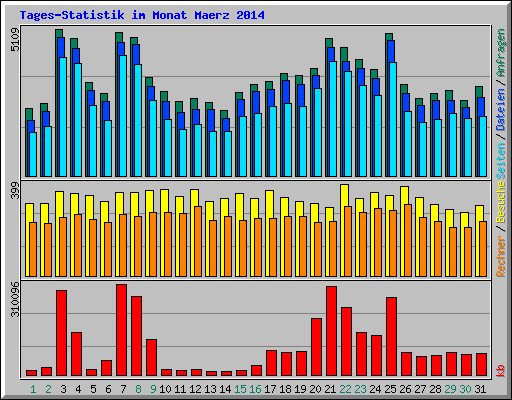 Tages-Statistik im Monat Maerz 2014