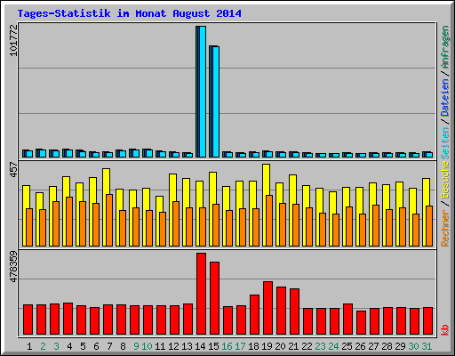 Tages-Statistik im Monat August 2014