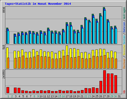 Tages-Statistik im Monat November 2014