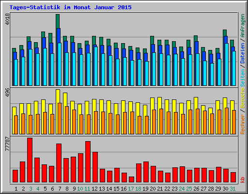 Tages-Statistik im Monat Januar 2015