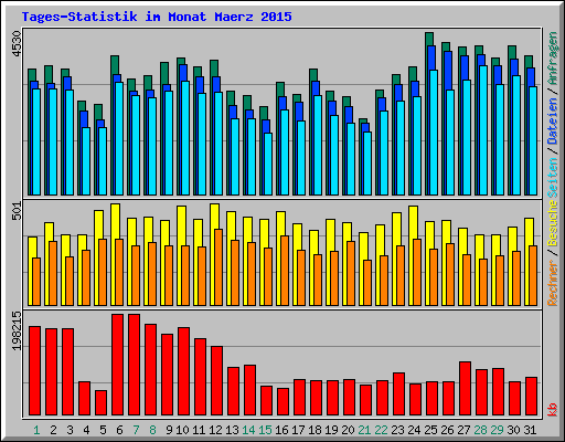 Tages-Statistik im Monat Maerz 2015