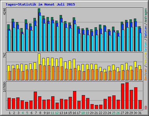 Tages-Statistik im Monat Juli 2015
