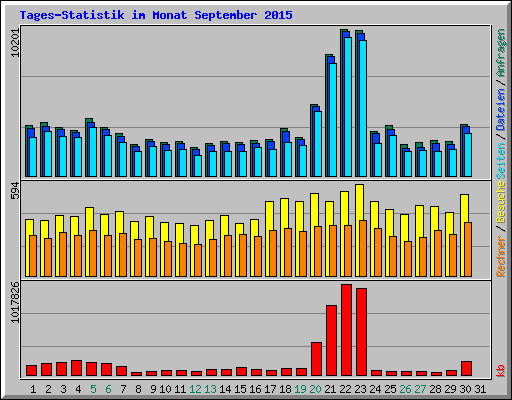 Tages-Statistik im Monat September 2015