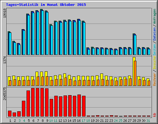 Tages-Statistik im Monat Oktober 2015