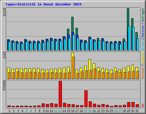 Tages-Statistik im Monat Dezember 2015