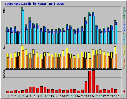 Tages-Statistik im Monat Juni 2016