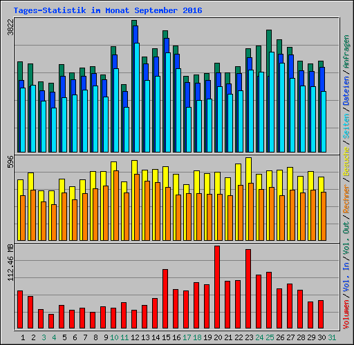 Tages-Statistik im Monat September 2016