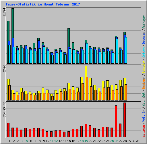 Tages-Statistik im Monat Februar 2017