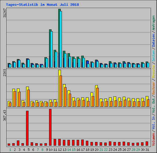 Tages-Statistik im Monat Juli 2018