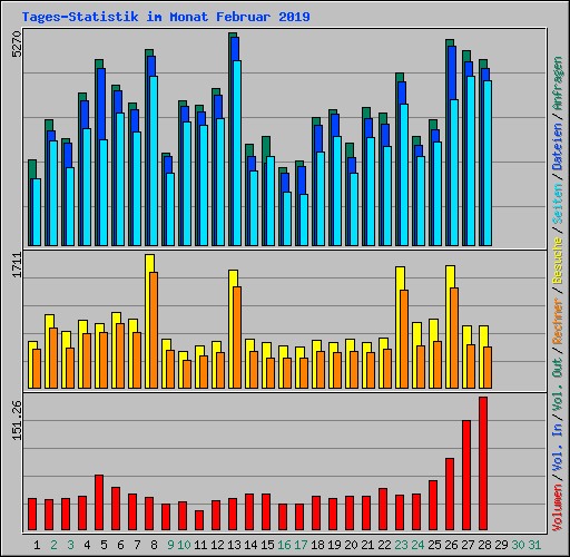 Tages-Statistik im Monat Februar 2019