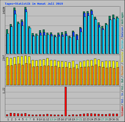 Tages-Statistik im Monat Juli 2019