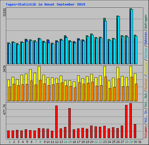 Tages-Statistik im Monat September 2019