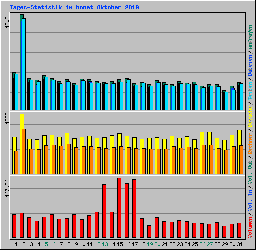Tages-Statistik im Monat Oktober 2019