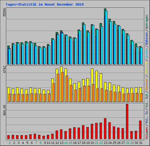 Tages-Statistik im Monat Dezember 2019