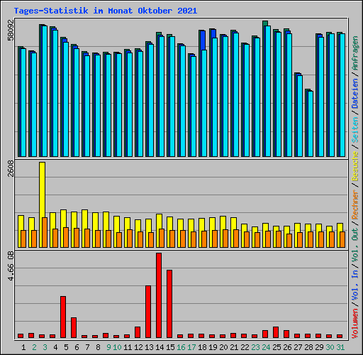Tages-Statistik im Monat Oktober 2021