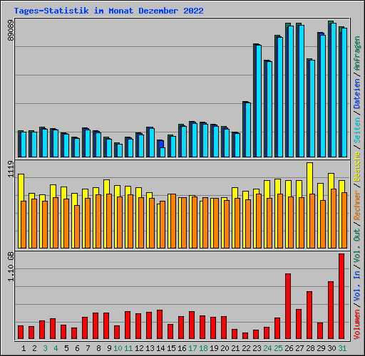 Tages-Statistik im Monat Dezember 2022