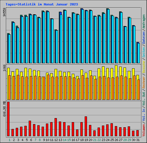 Tages-Statistik im Monat Januar 2023