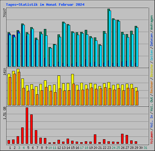 Tages-Statistik im Monat Februar 2024