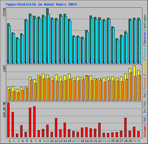 Tages-Statistik im Monat Maerz 2024