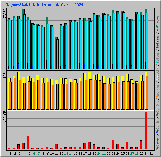 Tages-Statistik im Monat April 2024