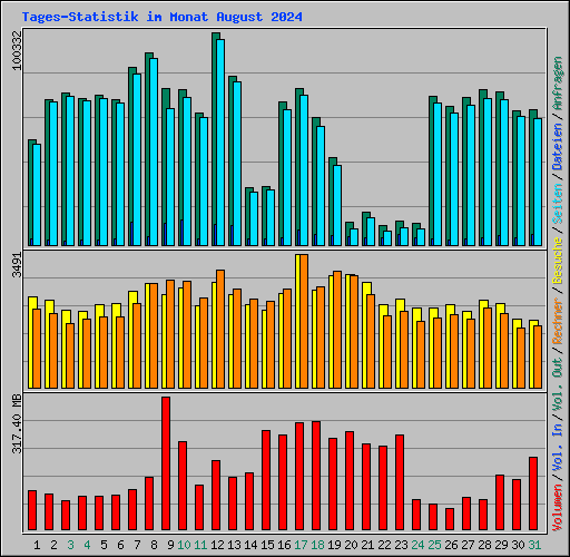 Tages-Statistik im Monat August 2024