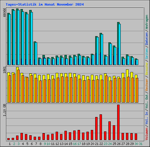 Tages-Statistik im Monat November 2024