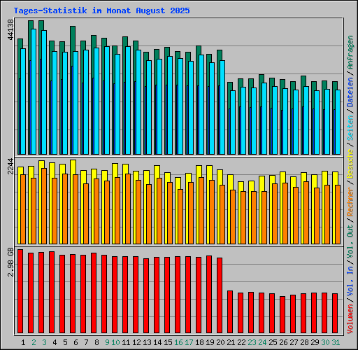 Tages-Statistik im Monat August 2025