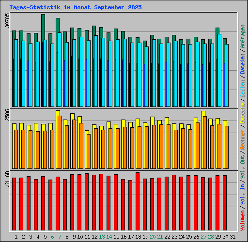 Tages-Statistik im Monat September 2025