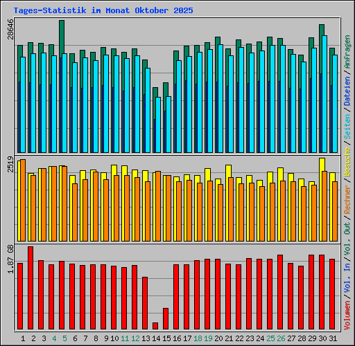 Tages-Statistik im Monat Oktober 2025