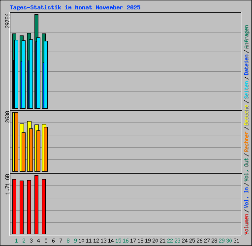 Tages-Statistik im Monat November 2025