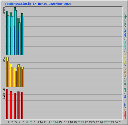 Tages-Statistik im Monat Dezember 2025