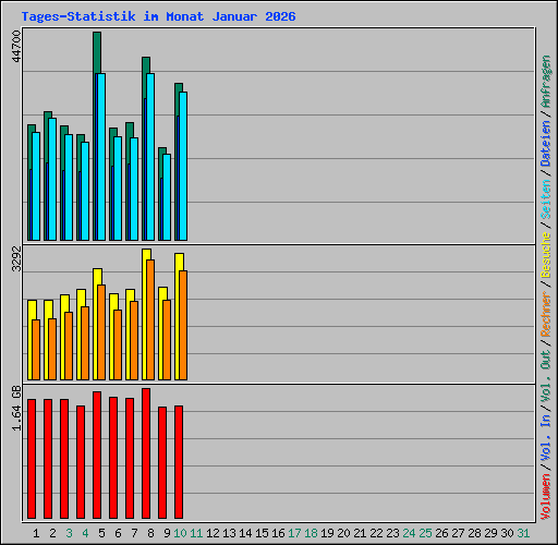Tages-Statistik im Monat Januar 2026
