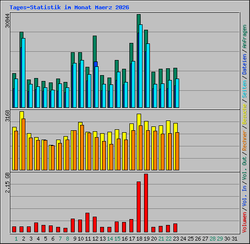 Tages-Statistik im Monat Maerz 2026