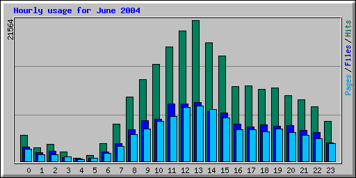 Hourly usage for June 2004