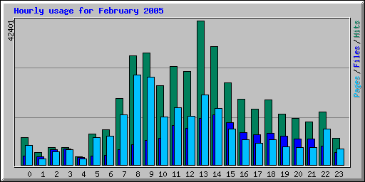 Hourly usage for February 2005