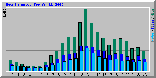 Hourly usage for April 2005