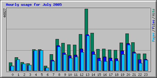 Hourly usage for July 2005