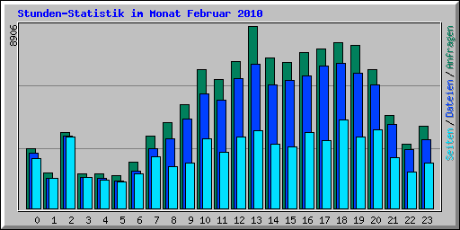 Stunden-Statistik im Monat Februar 2010